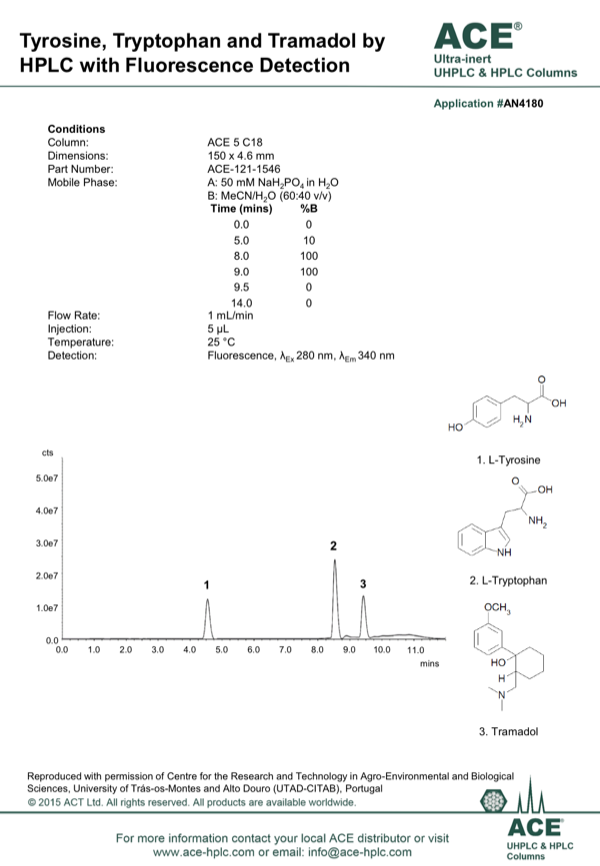 Tyrosine, Tryptophan and Tramadol by HPLC with Fluorescence Detection