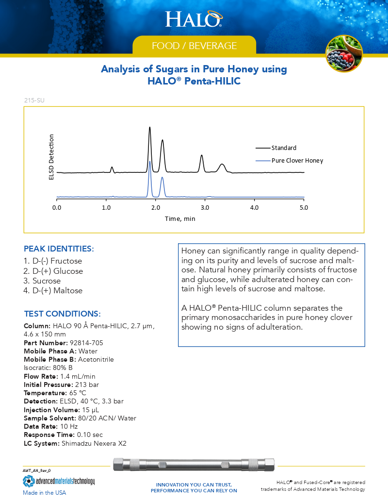 Analysis of Sugars in Pure Honey