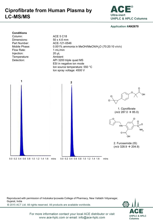 Ciprofibrate from Human Plasma by LC-MS-MS - MAC-MOD Analytical