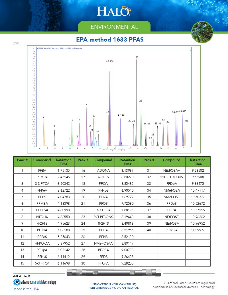 Epa method 1633 for pfas