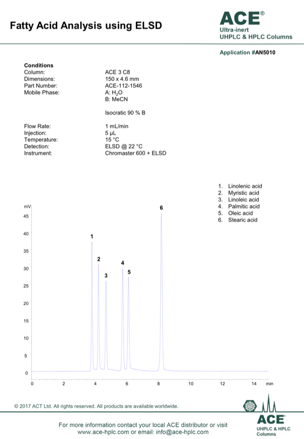 Fatty Acid Analysis Using ELSD MACMOD Analytical