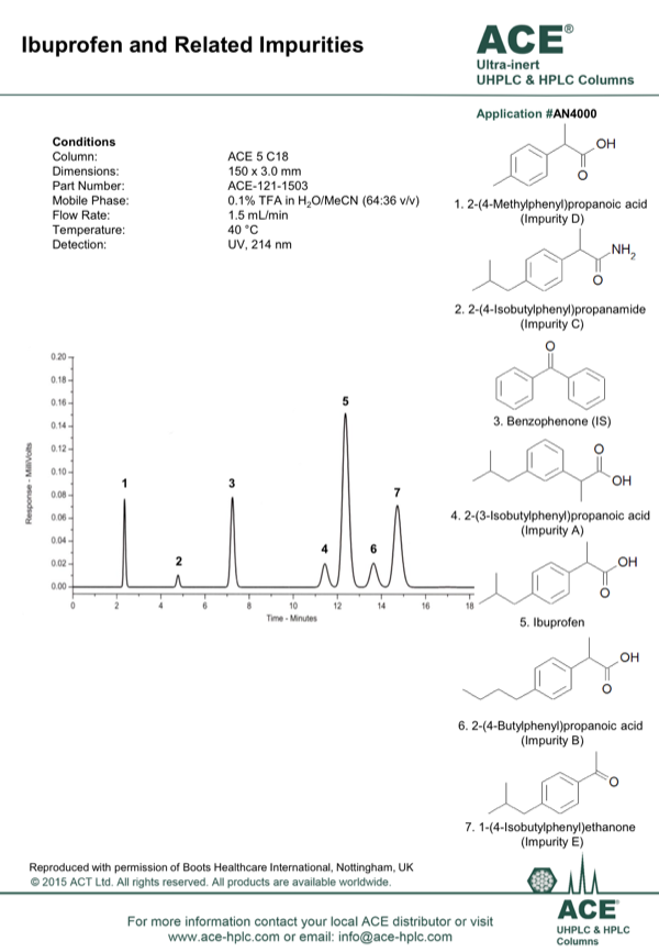 Ibuprofen and Related Impurities - MAC-MOD Analytical