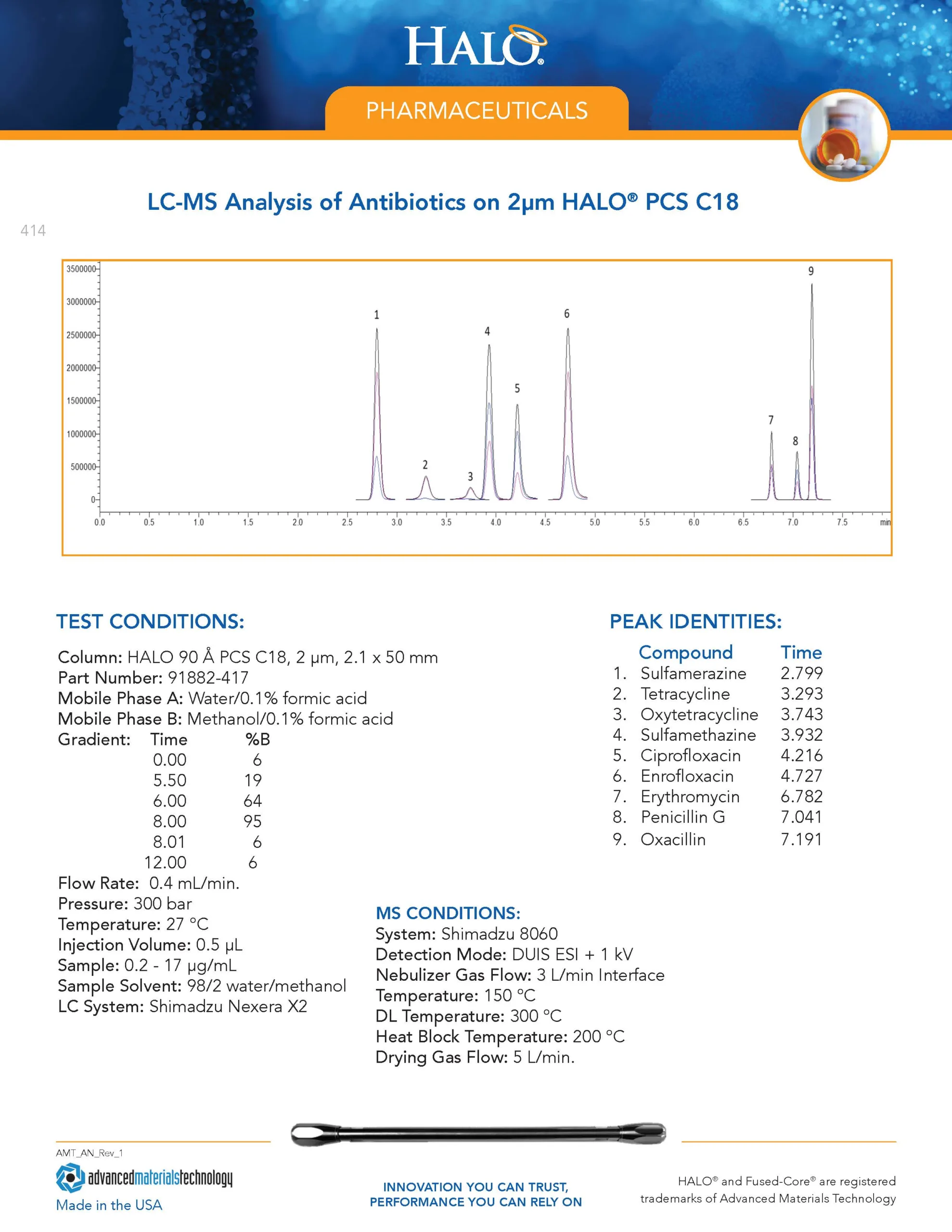 LC-MS Analysis of Antibiotics