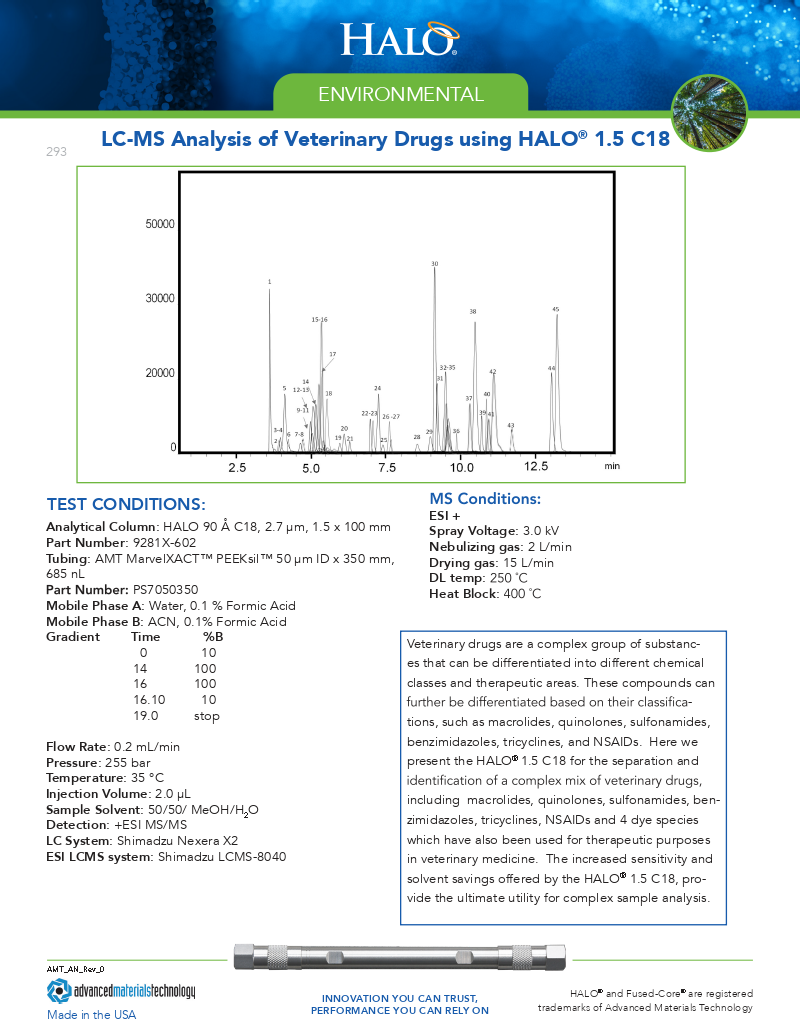 LCMS Analysis of Veterinary Drugs