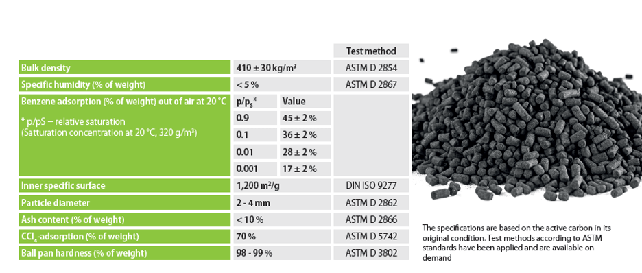 Properties of Activated Carbon Used in SCAT Traps