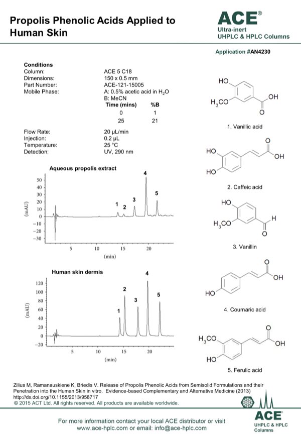 Propolis Phenolic Acids Applied to Human Skin MACMOD Analytical