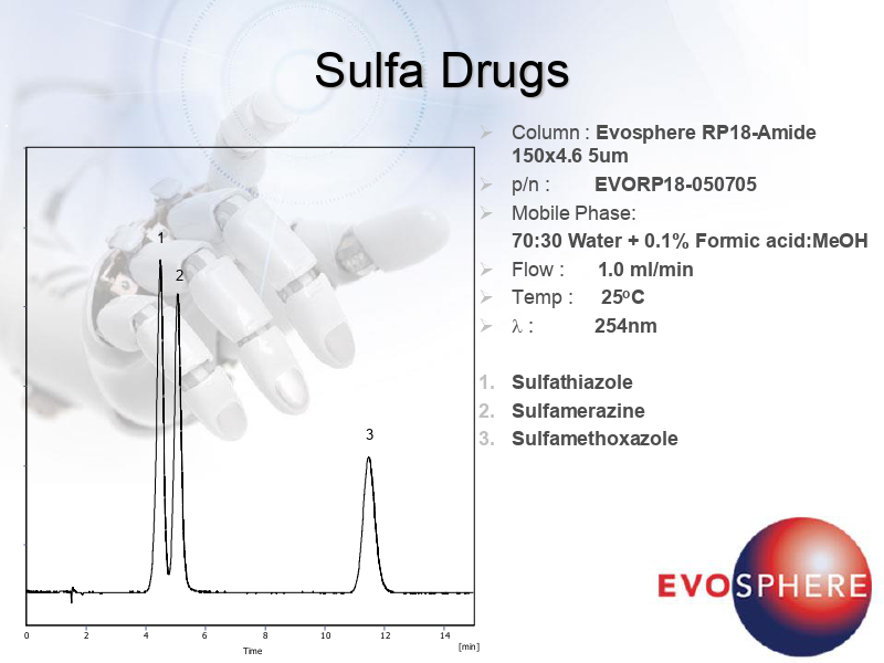 Sulfa Drugs on an RP18Amide Column